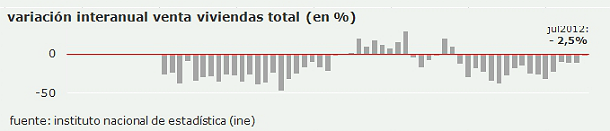  La venta de viviendas encadena 17 meses consecutivos de descensos al ceder un 2,5% en julio