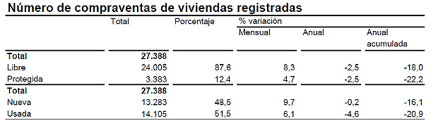  La venta de viviendas encadena 17 meses consecutivos de descensos al ceder un 2,5% en julio