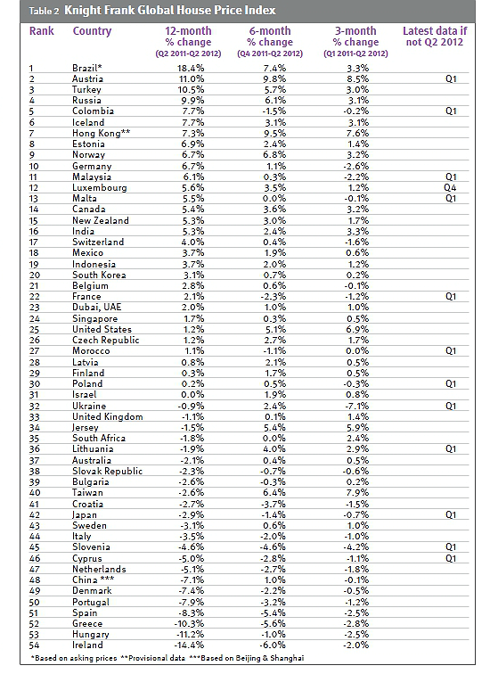 España, entre los países donde más baja la vivienda del mundo (ranking)