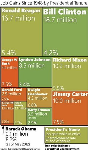 Imagen del día: incremento de empleos y tasa de paro de cada ciclo presidencial en eeuu