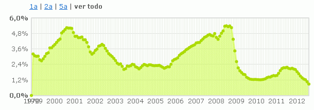 El Euribor ahonda en sus mínimos ¿Cómo impactará en tu hipoteca?