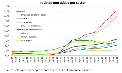 ¿De quién es la culpa de que no den hipotecas? (Gráficos)