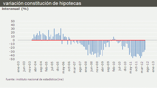 La hipoteca media baja de 100.000 euros hasta su nivel más bajo en nueve años (gráficos)