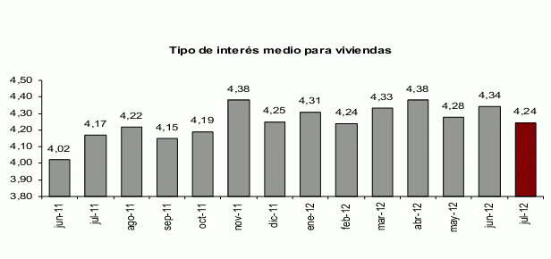 La hipoteca media baja de 100.000 euros hasta su nivel más bajo en nueve años (gráficos)