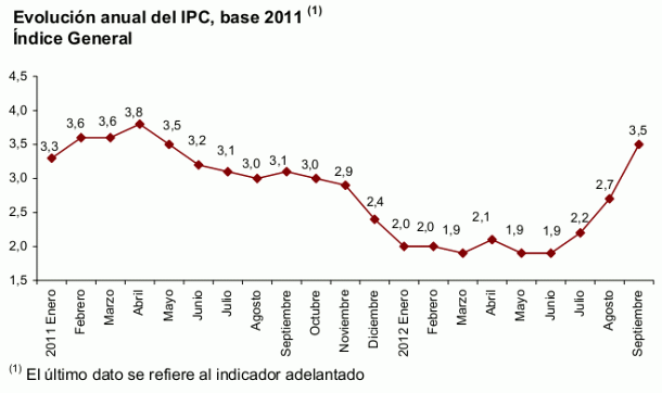 El ipc se dispara al 3,5% y coloca a España en un escenario de estanflación