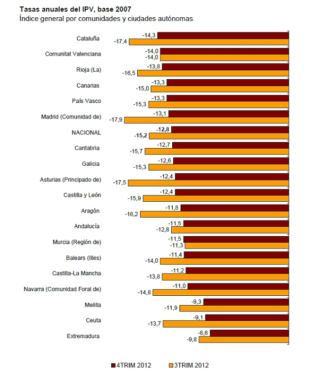 El precio de la vivienda registra un desplome del 14,4%, según el ine (gráficos)