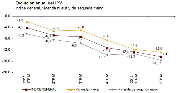 El precio de la vivienda registra un desplome del 14,4%, según el ine (gráficos)