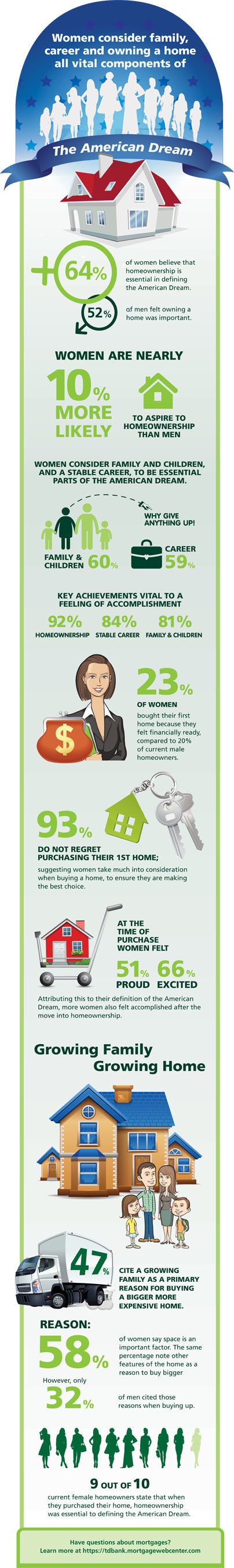 Las mujeres desean comprar casa más que los hombres (gráfico)