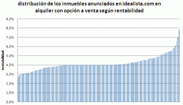 Cómo poner precio de alquiler o venta con ratios profesionales (gráficos)
