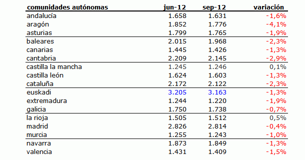 Índice idealista 3t 2012: conoce cuánto varió el precio de la vivienda en tu zona
