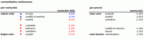 Índice idealista 3t 2012: conoce cuánto varió el precio de la vivienda en tu zona