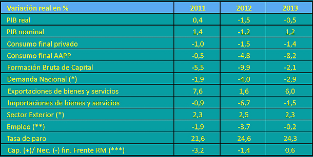 Imagen del día: las previsiones macroeconómicas del gobierno 