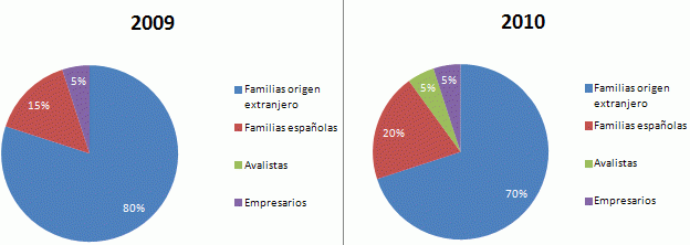Los embargos de viviendas comienzan a afectar a las rentas altas