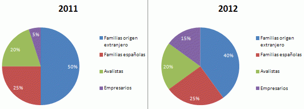 Los embargos de viviendas comienzan a afectar a las rentas altas
