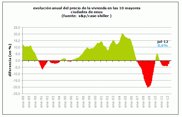El precio de la vivienda en eeuu registra la mayor subida en casi dos años