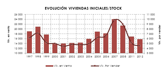 El precio de la vivienda nueva en Madrid ha caído un 25% en cinco años, según foro consultores