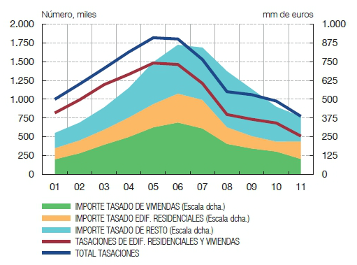 El saneamiento de la banca multiplica por 17 las actualizaciones de tasaciones inmobiliarias