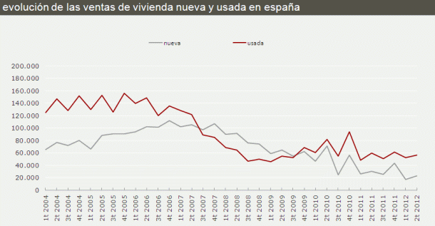 La venta de viviendas aumenta su caída en el segundo trimestre (gráfico)