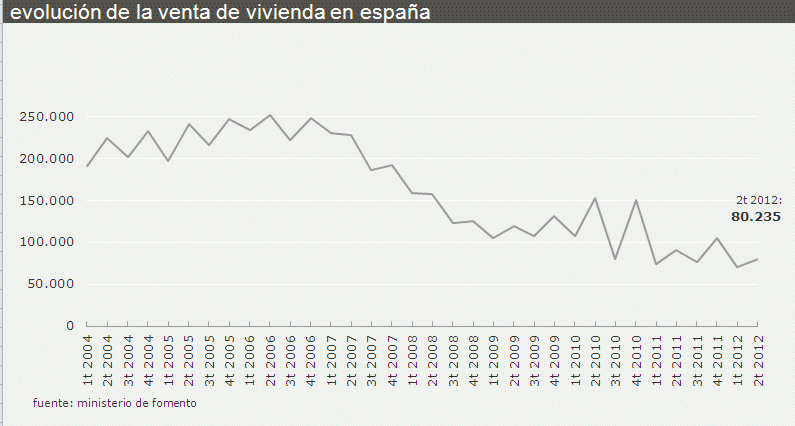 La venta de viviendas aumenta su caída en el segundo trimestre (gráfico)