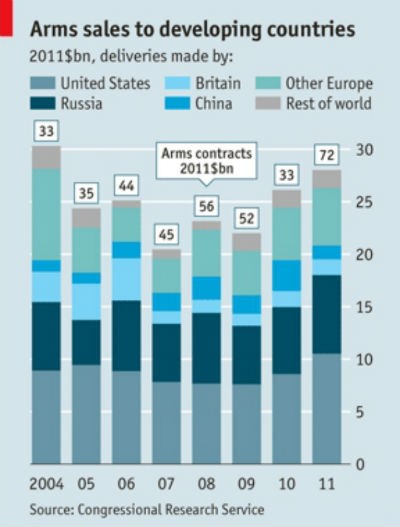 Imagen del día: la venta de armas alcanza su nivel más alto desde 2004
