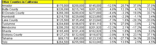 El precio de la vivienda en california alcanza su máximo de cuatro años