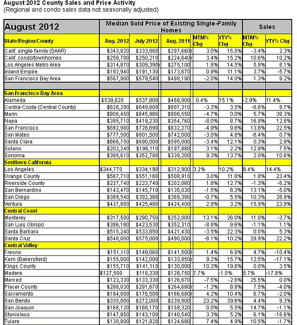 El precio de la vivienda en california alcanza su máximo de cuatro años