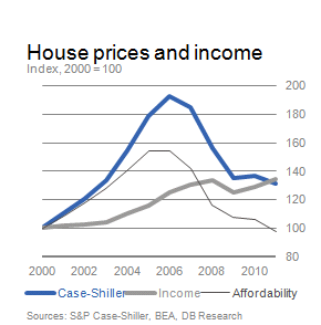 Deutsche bank ve signos de recuperación en el mercado inmobiliario de eeuu