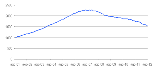  El precio de la vivienda en España cayó un 11,6% en agosto, según la tasadora tinsa