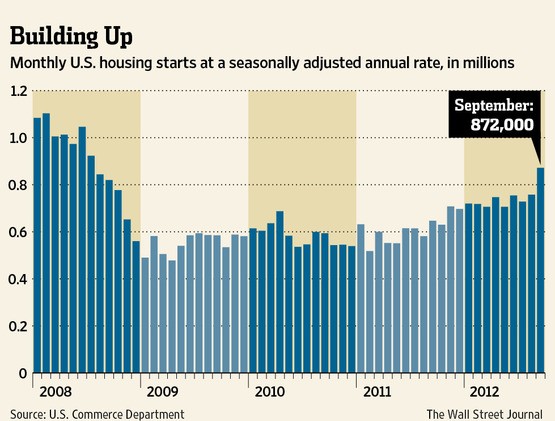 Las viviendas iniciadas en eeuu suben en septiembre a su nivel más alto en cuatro años