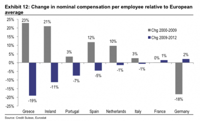 Imagen del día: el ajuste salarial en la eurozona entre 2000-2009 y 2009-2012