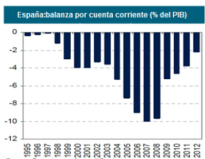 Los siete aspectos macroeconómicos que más preocupan sobre España