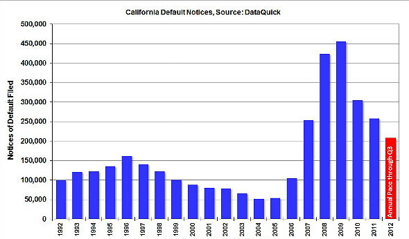 Imagen del día: notificación de impago de hipotecas en california