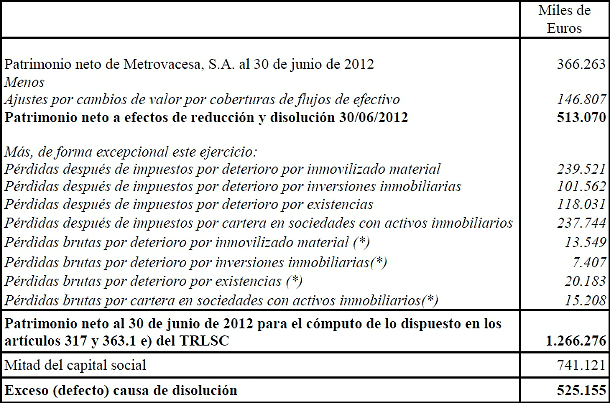 Metrovacesa, reyal urbis y martinsa fadesa flirtean con la causa de disolución