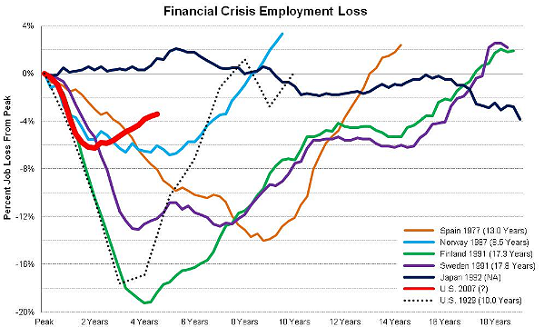  Imagen del día: pérdidas de empleo en anteriores crisis económicas