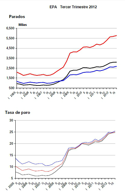  Paro España: sube en 85.000 personas, hasta el 25,02% (gráficos)