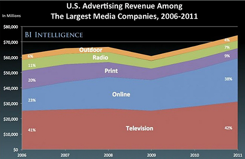 fuente: business insider Imagen del día: distribución del gasto publicitario en eeuu