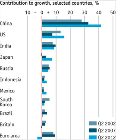 Imagen del día: principales actores del crecimiento mundial