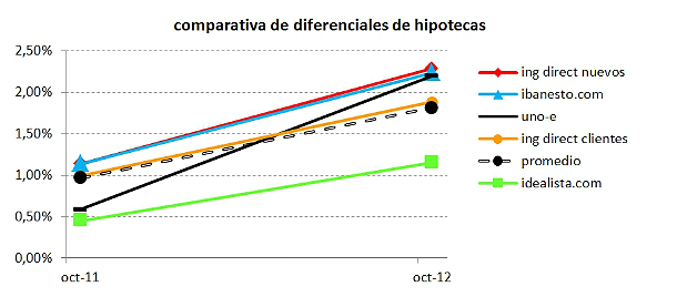  Así han subido los márgenes de sus hipotecas los principales bancos online de España (gráficos)