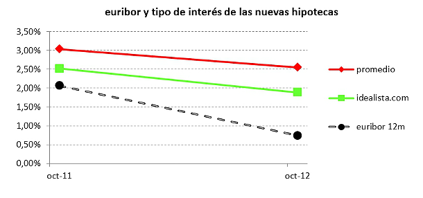  Así han subido los márgenes de sus hipotecas los principales bancos online de España (gráficos)