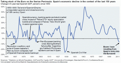 España vive su mayor crisis desde la guerra civil y una de las mayores desde 1850 (gráfico)