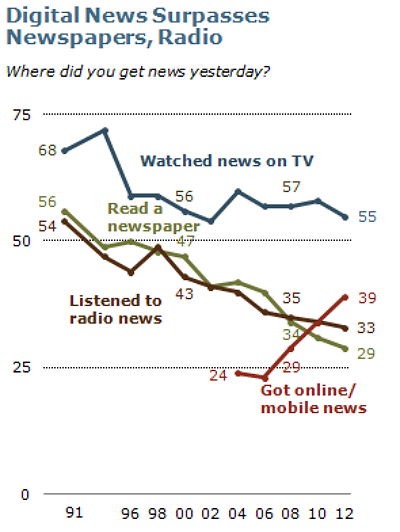 Imagen del día: ¿Dónde se informan los estadounidenses?