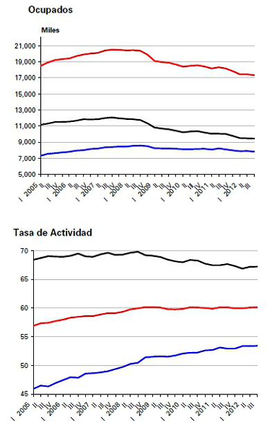  Paro España: sube en 85.000 personas, hasta el 25,02% (gráficos)