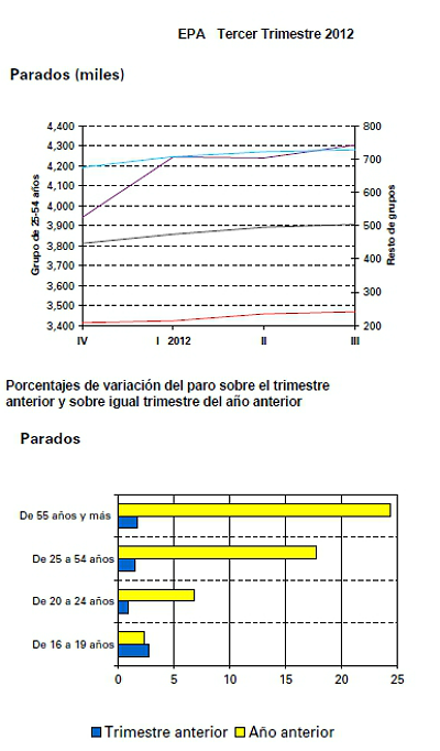  Paro España: sube en 85.000 personas, hasta el 25,02% (gráficos)