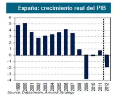 Los siete aspectos macroeconómicos que más preocupan sobre España