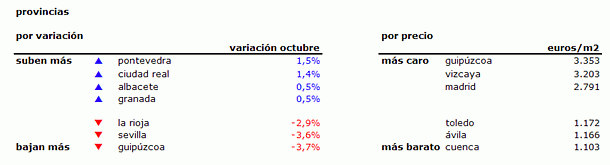 La vivienda usada en España baja un 0,8% durante el mes de octubre
