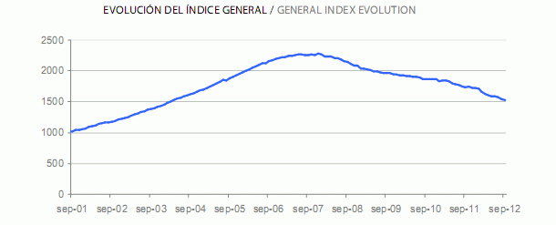 Informe tinsa septiembre: el precio de la vivienda sigue a la baja y acumula un descenso del 32,9% desde máximos