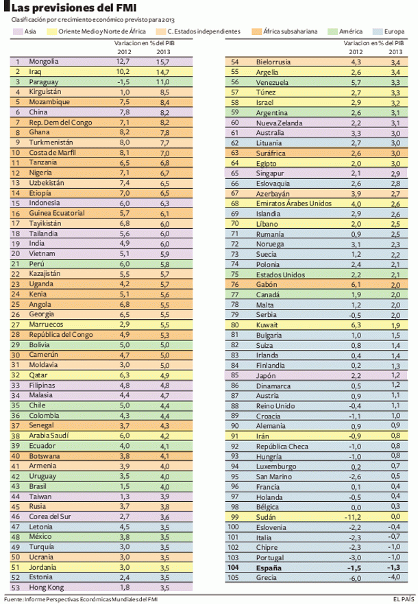  España y Grecia serán los países donde más caerá la economía en 2013, según el fmi (tabla)
