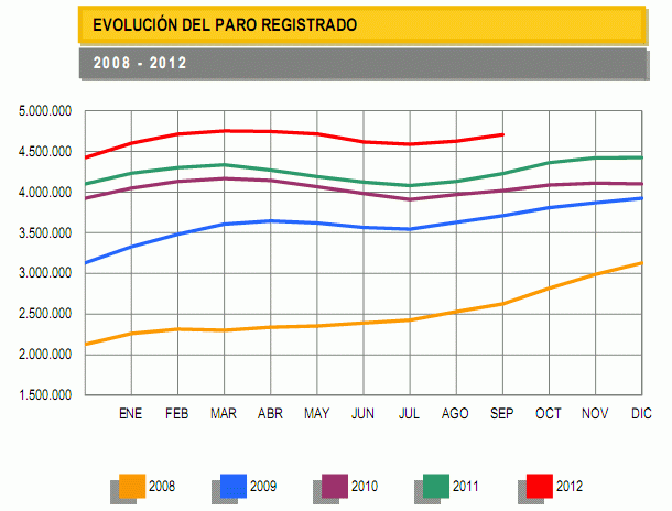 Paro España: los desempleados suben en 79.645 personas en septiembre (gráfico)
