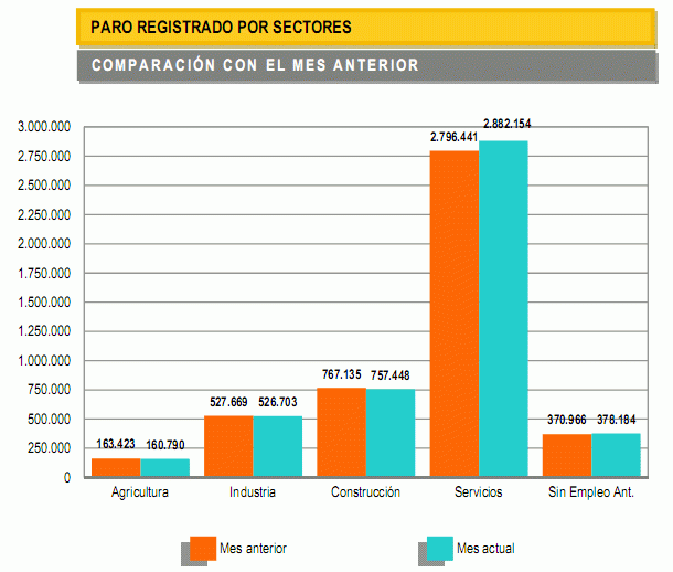 Paro España: los desempleados suben en 79.645 personas en septiembre (gráfico)