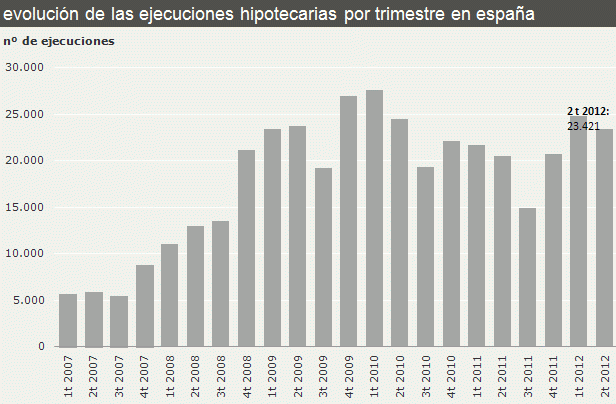 Las ejecuciones hipotecarias crecen un 14,2% y los desahucios se acercan a las 50.000 viviendas